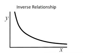 Definition of Inverse Relationship?