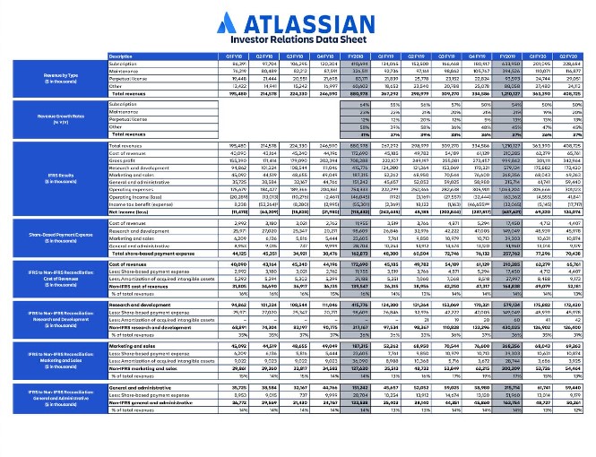 Atlassian (TEAM) Beats Q2 Earnings And Revenue Estimates